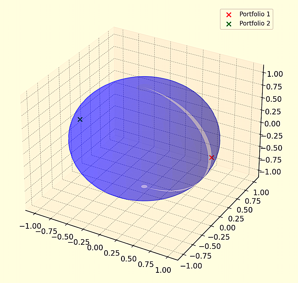 Riemannian manifolds applied to finance, trading