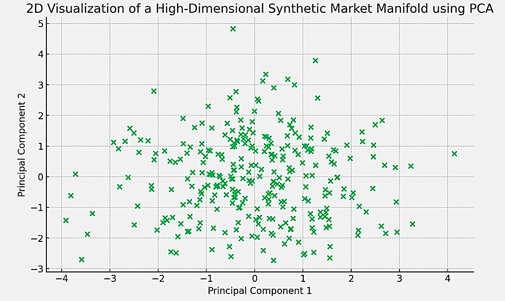 2D visualization of high-dimensional synthetic market data for differential topology example