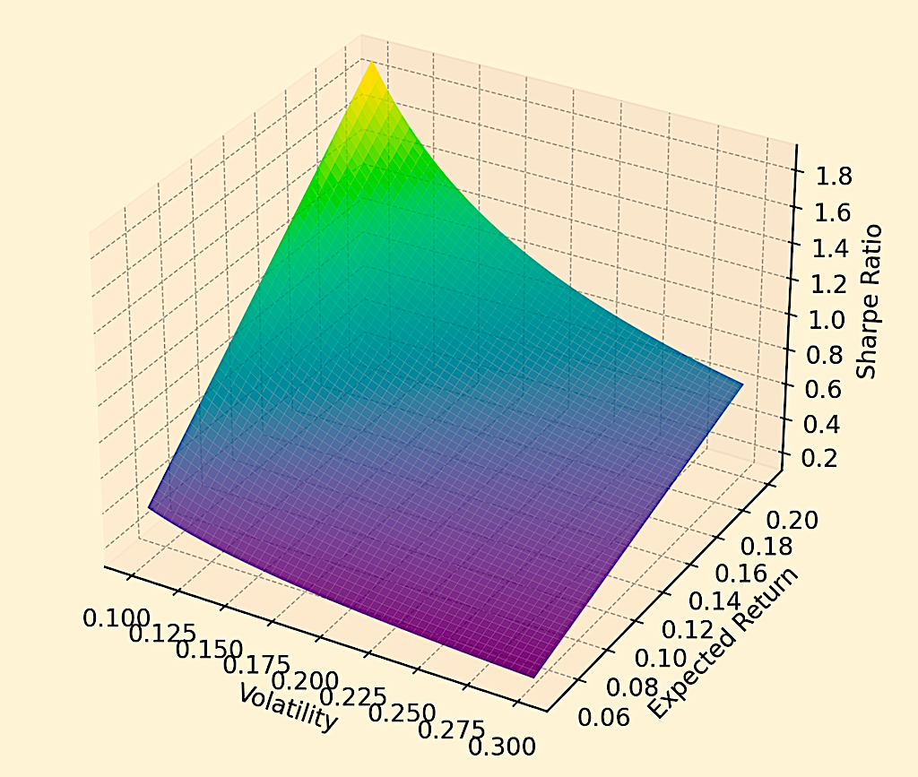 3D geometric manifold, risk, return, Sharpe ratio