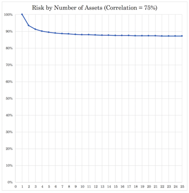 Diversification by asset correlation