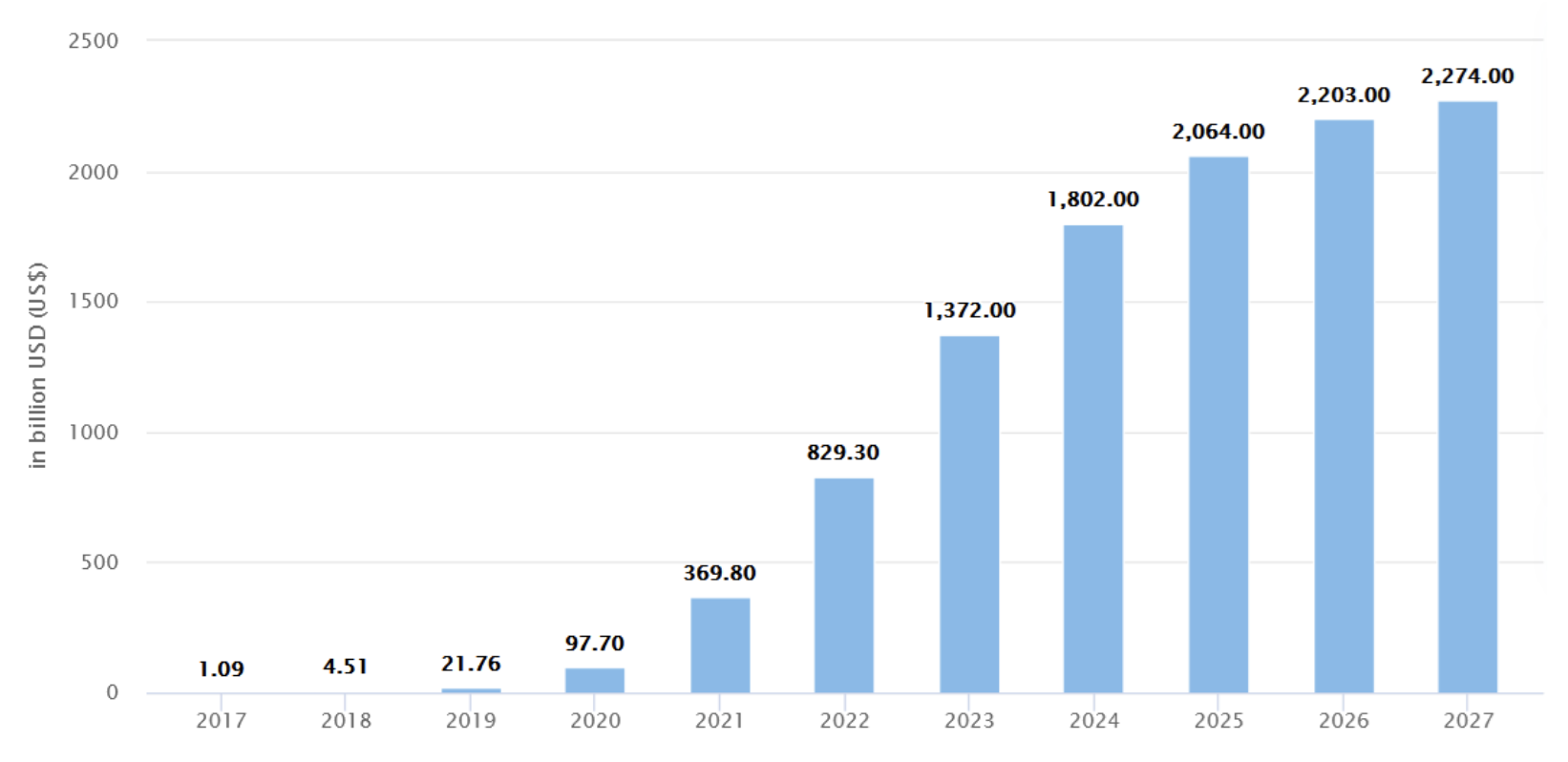 Graph showing expected growth of managed account robo advisors