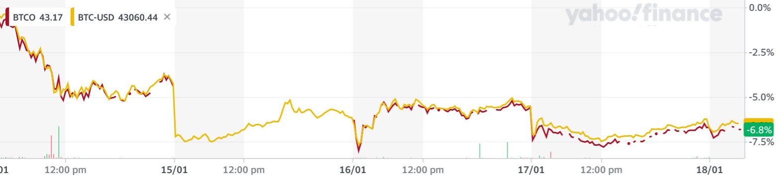 Graph that shows how the Invesco Galaxy Bitcoin ETF tracks Bitcoin prices