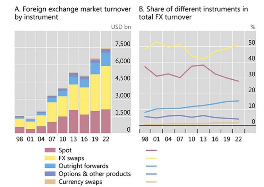 Table and graph showing spot trading volumes