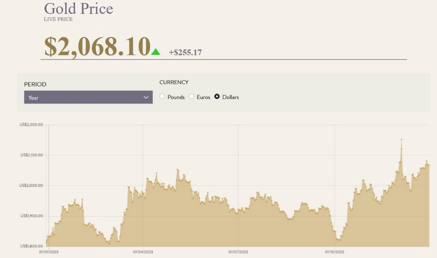 Graph showing spot gold price at the Royal Mint 