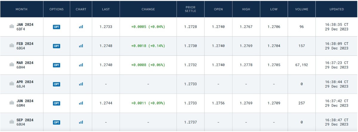 GBP/USD futures contracts at the Chicago Mercantile Exchange (CME)