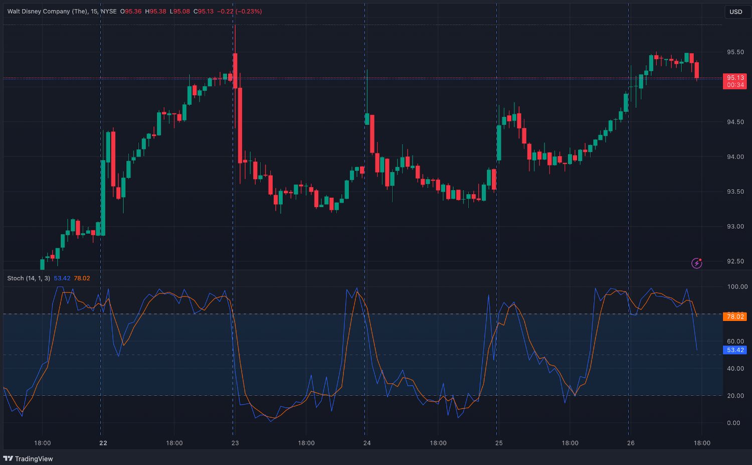 Using the Stochastic indicator on intraday trading chart