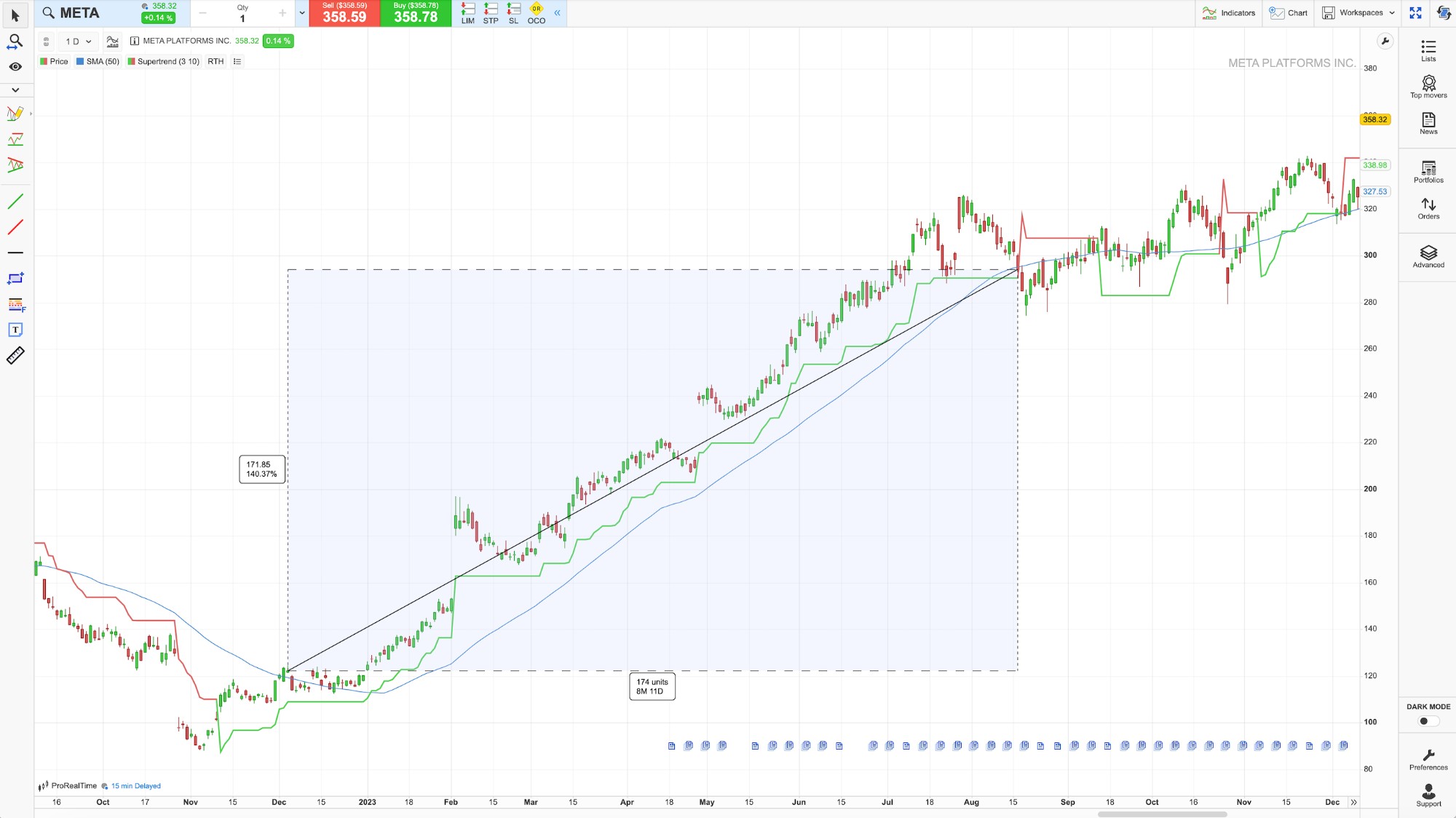 Chart showing a trend trade on Meta stock