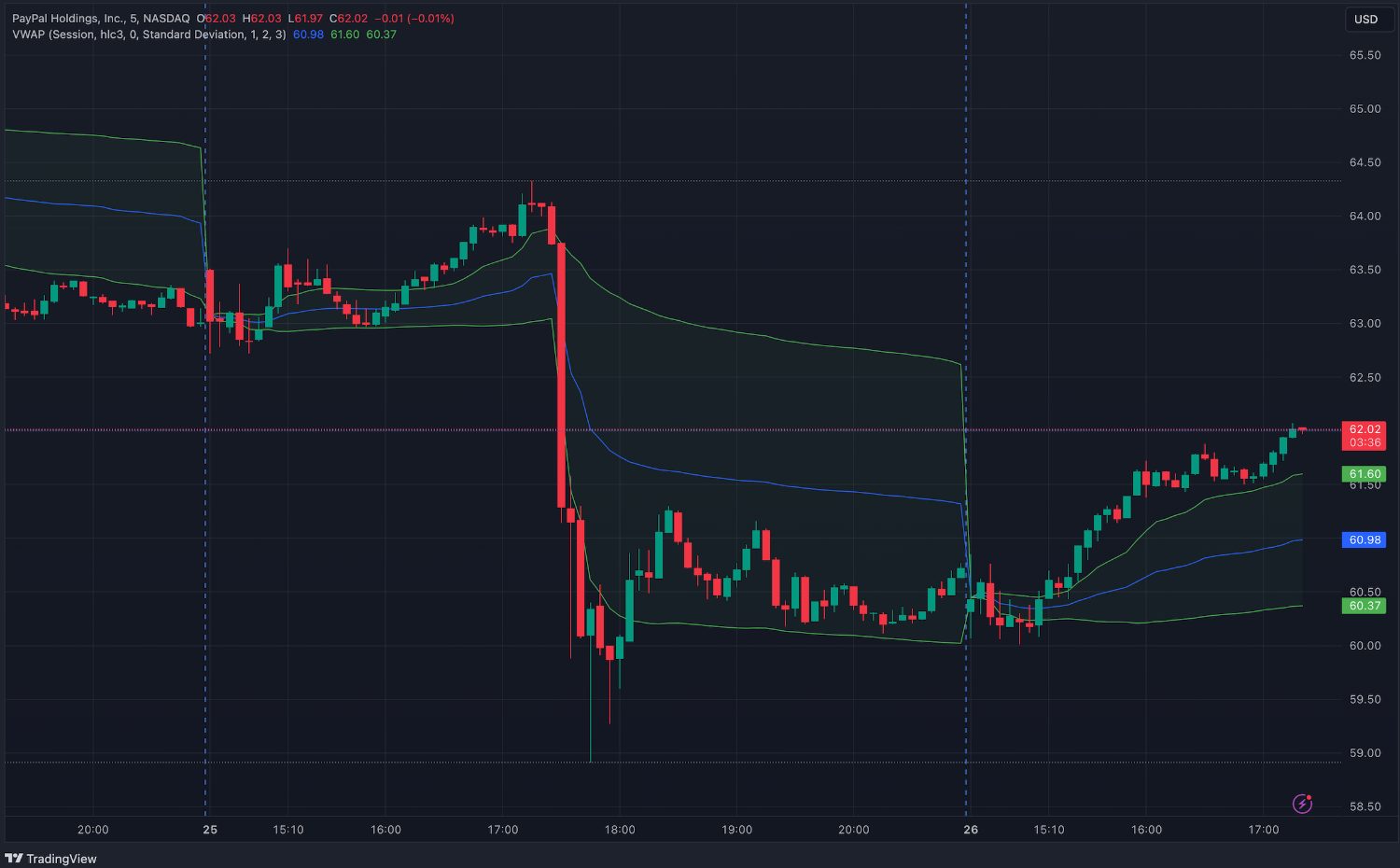 VWAP day trading indicator on chart