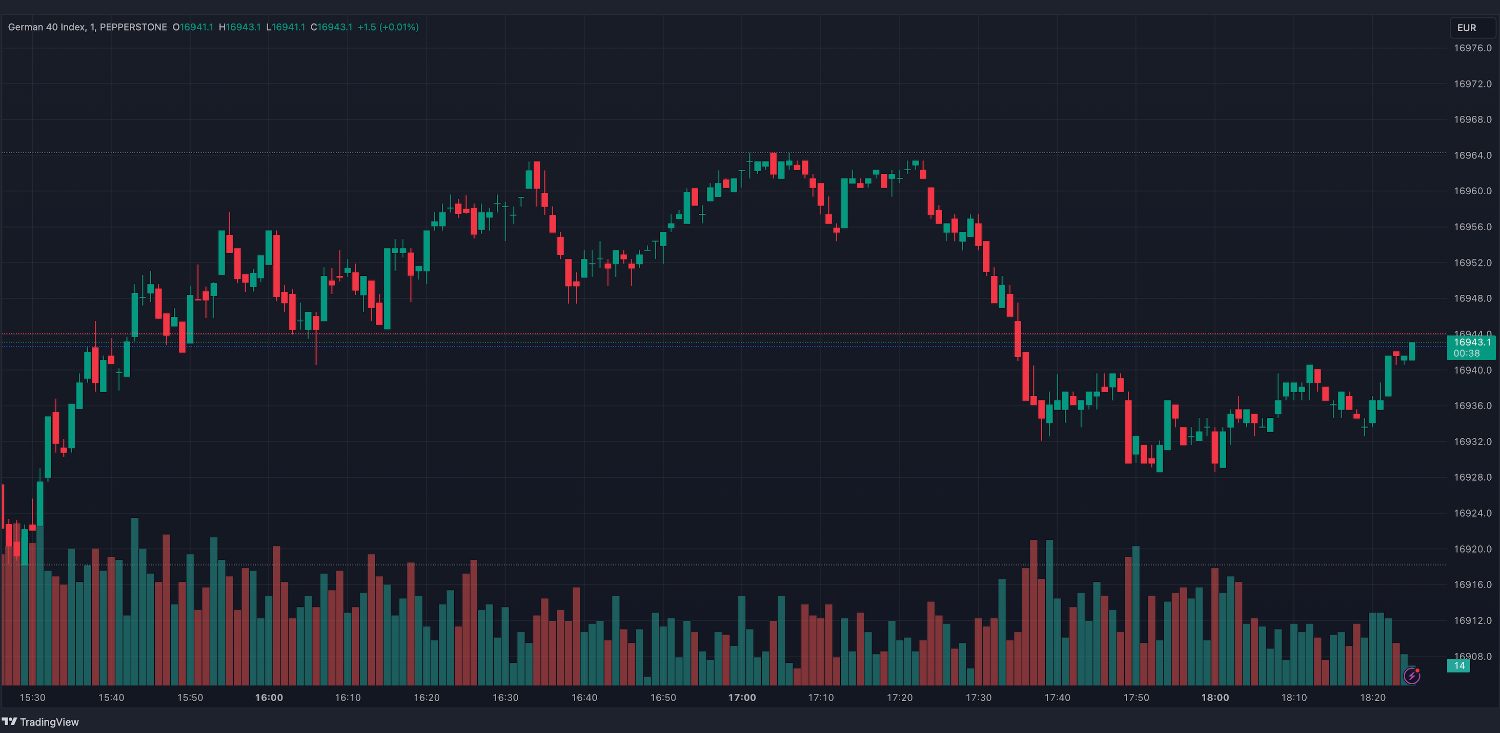 Using the volume indicator on a trading chart