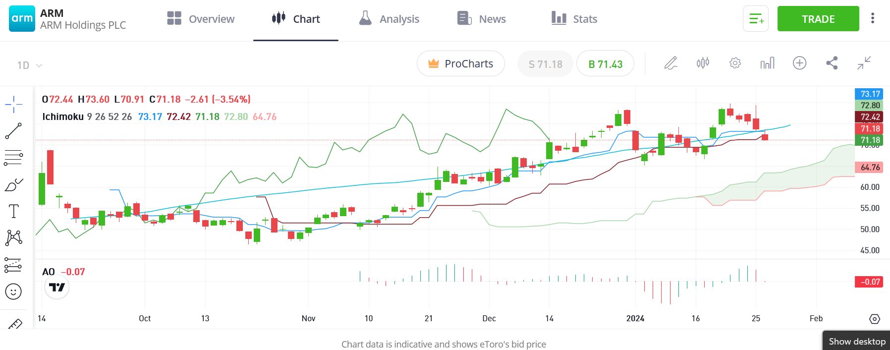 Technical analysis on stocks using the eToro platform