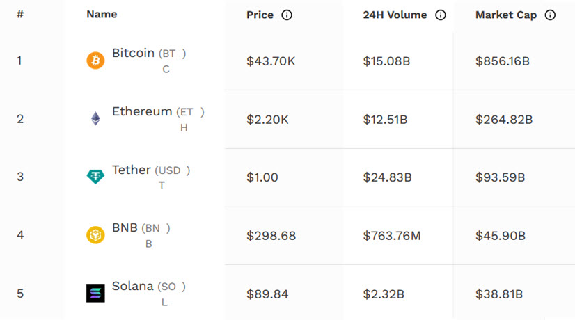top 5 crypto currencies with the highest market cap
