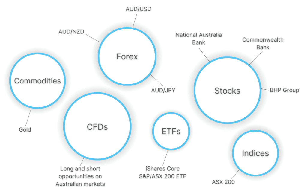 Infographic showing popular Australian day trading markets