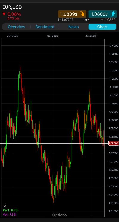 Trading chart on CMC Markets app