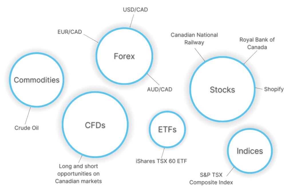 Inforgraphic showing popular Canadian day trading markets