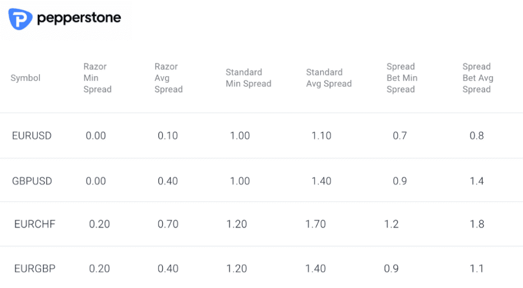 List of minimum spreads available at Pepperstone on currency pairs with EUR