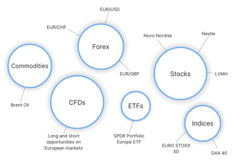 Infographic showing popular day trading markets in the EU