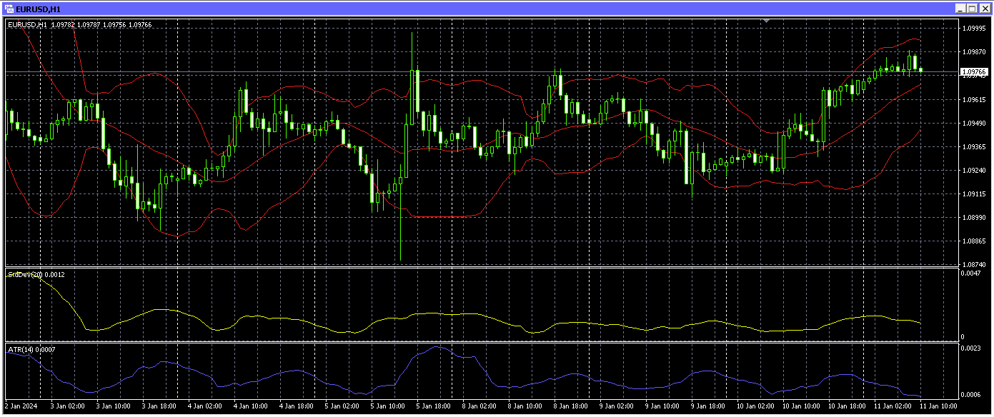 EUR/USD chart on MT4 showing technical indicators