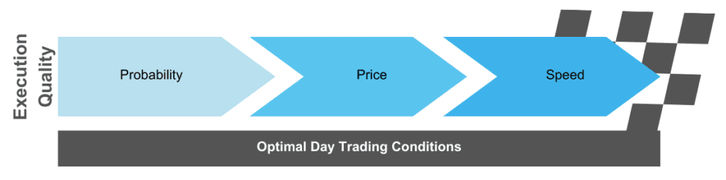 Infographic showing importance of day trading brokers offering good execution quality