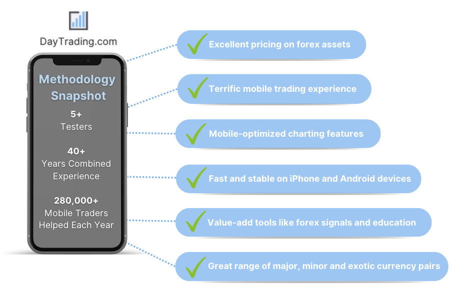Our methodology for testing forex trading apps