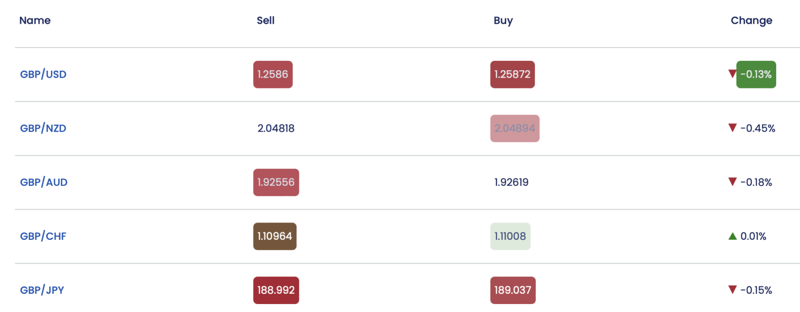 Currency pairs offered by Forex.com