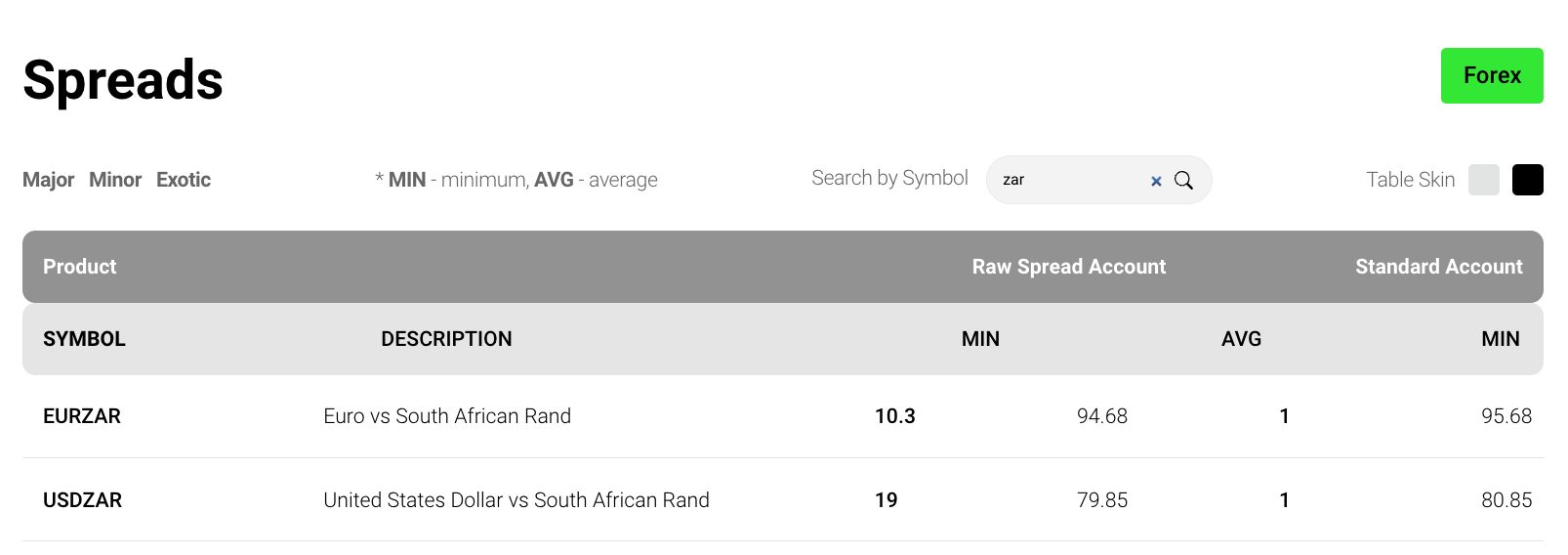 Table showing minimum and average spreads at IC Markets on African forex assets