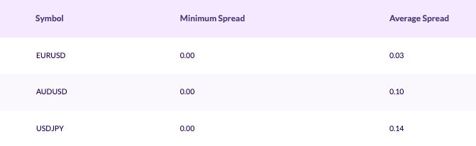 Spreads on popular currency pairs at Fusion Markets, including AUD/USD