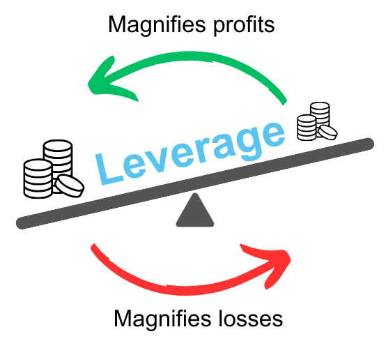 Infographic showing the benefits and risks of using leverage on day trading platforms