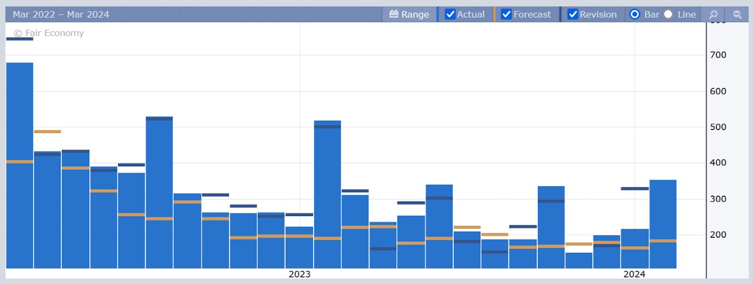 Chart showing historic NFP data, including forecasts and report revisions. 