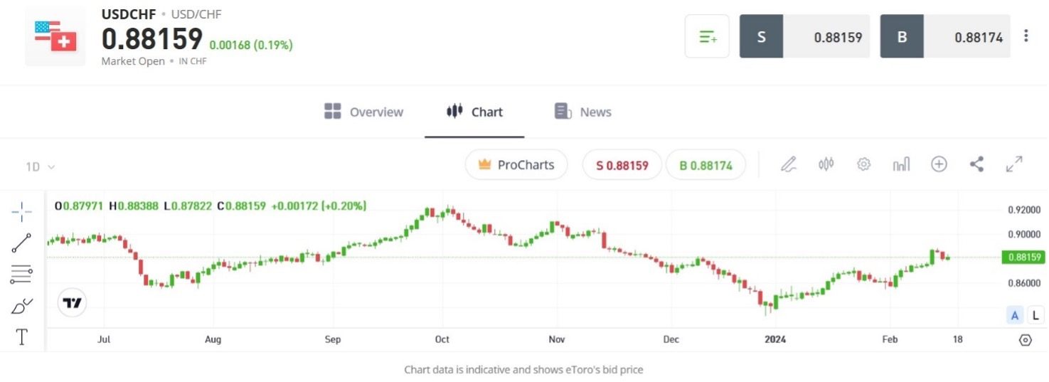 Chart showing USD/CHF on eToro platform