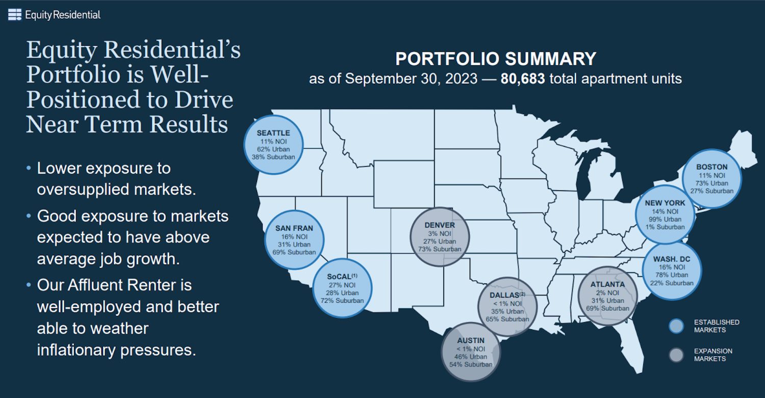 Presentation slide from Equity Residential, showing its investment strategy and property locations. 