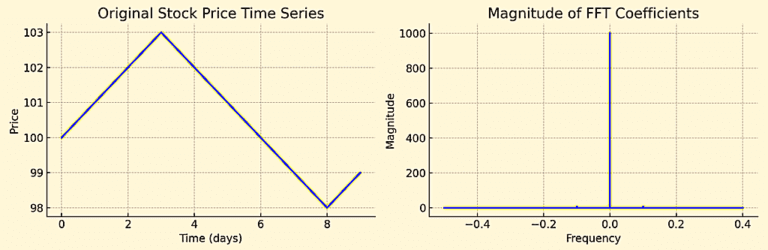Complex Analysis & Complex Numbers in Finance, Trading & Investing