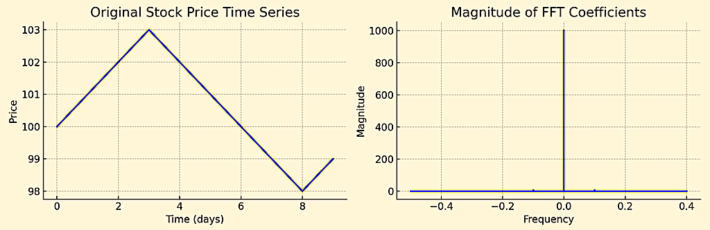 Complex numbers coding example - trading, markets, finance