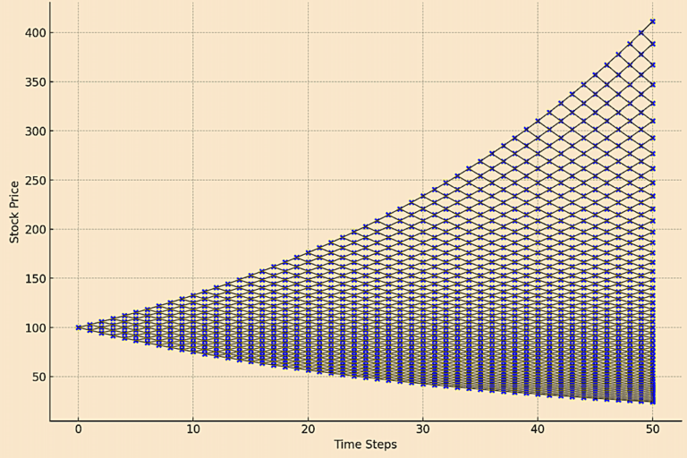 Lattice Models in Finance & Trading