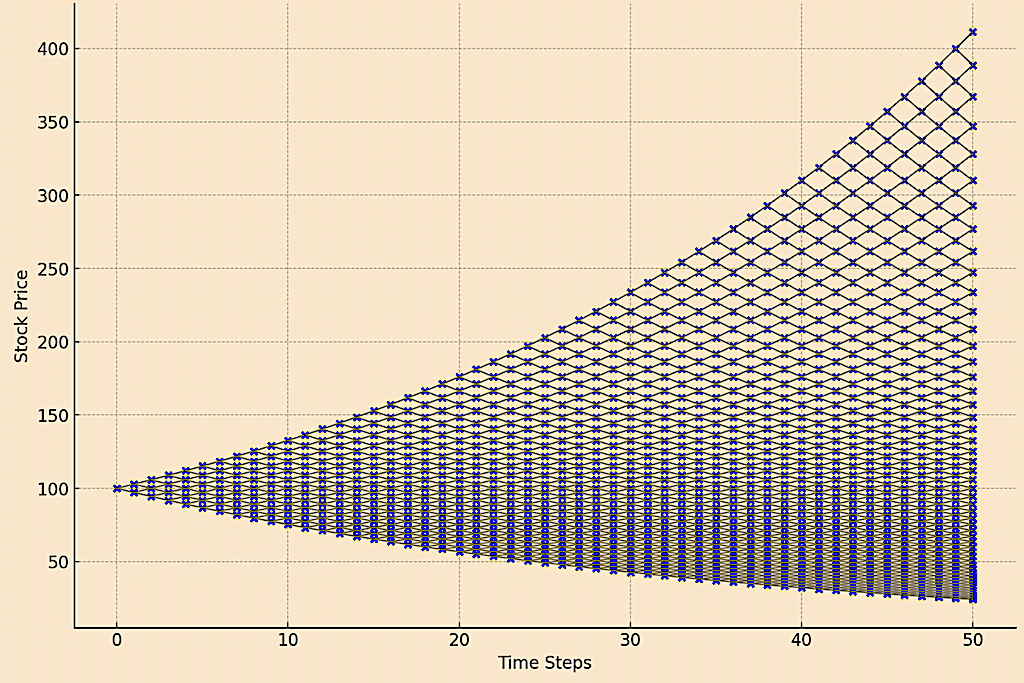 Binomial tree model graphic, lattice models