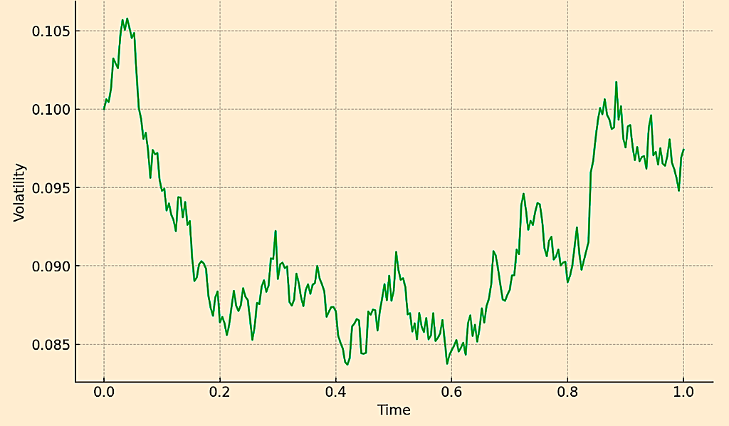 Volterra process; memory-based models (e.g., volatility, credit risk modeling)