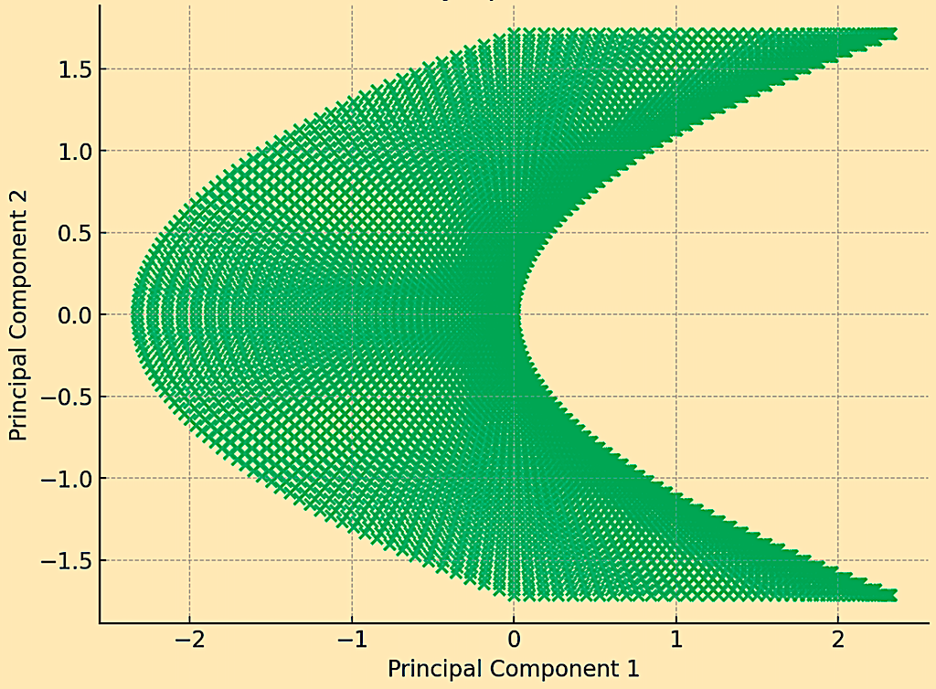 symplectic manifold shape in 2D via PCA