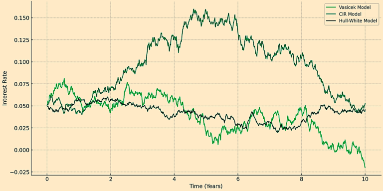 How to Model the Term Structure of Interest Rates & Credit Spreads