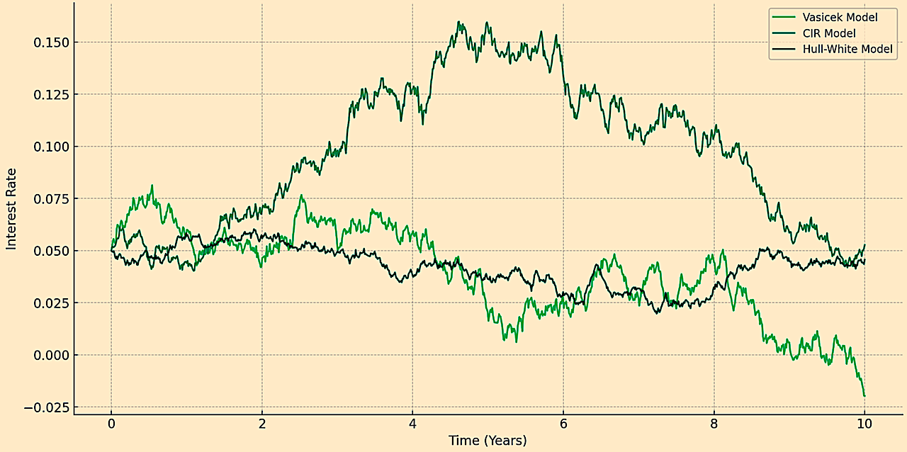 Vasicek vs. CIR vs. Hull-White rate simulation