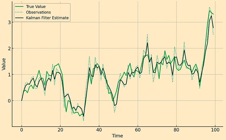 Filtering Theory in Finance, Markets & Trading