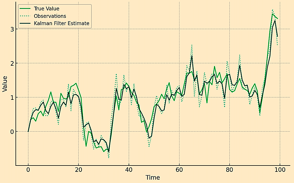 Kalman Filter Estimate