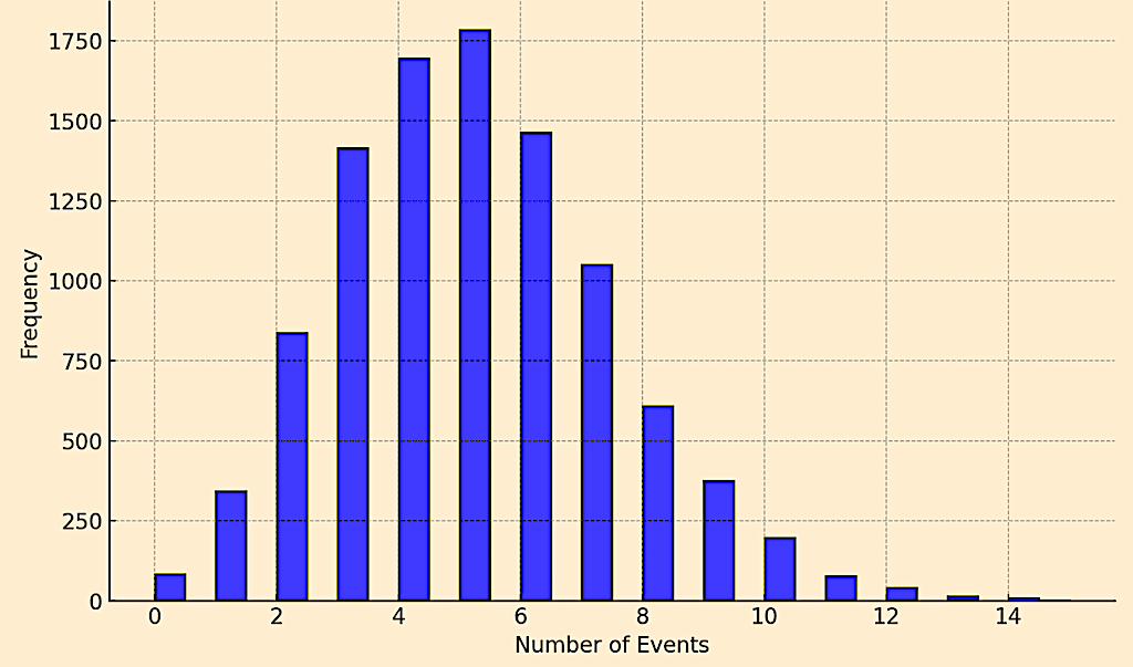 renewal theory, frequency graph