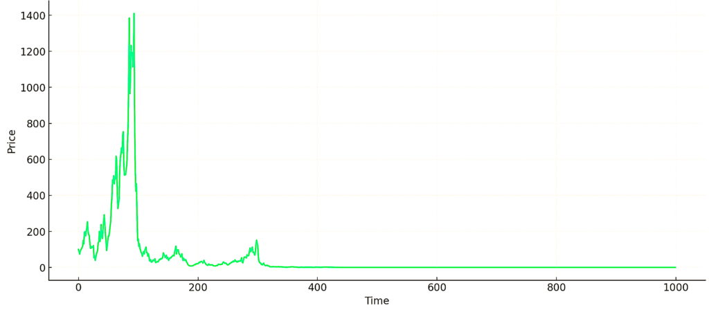 Simulated Fractal-Like Financial Time Series with Volatility Clustering