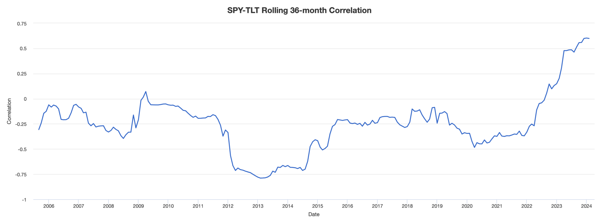 stocks-bonds correlation