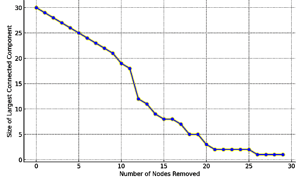 percolation effect, synthetic financial network