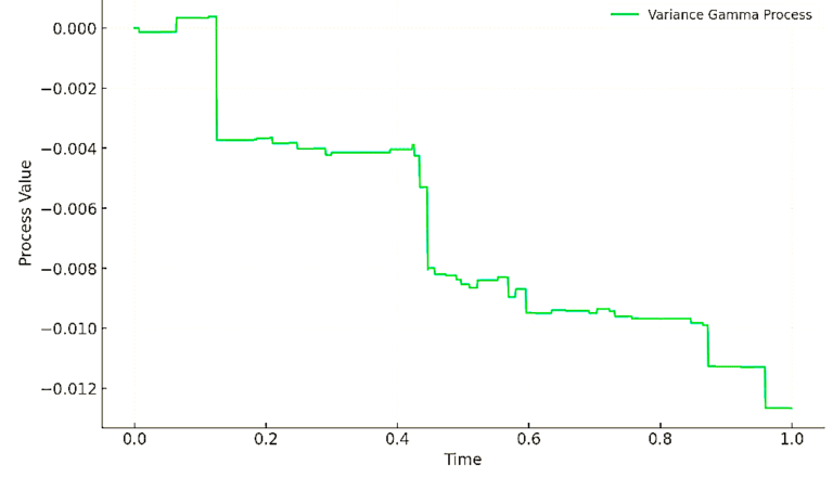 Variance Gamma Process