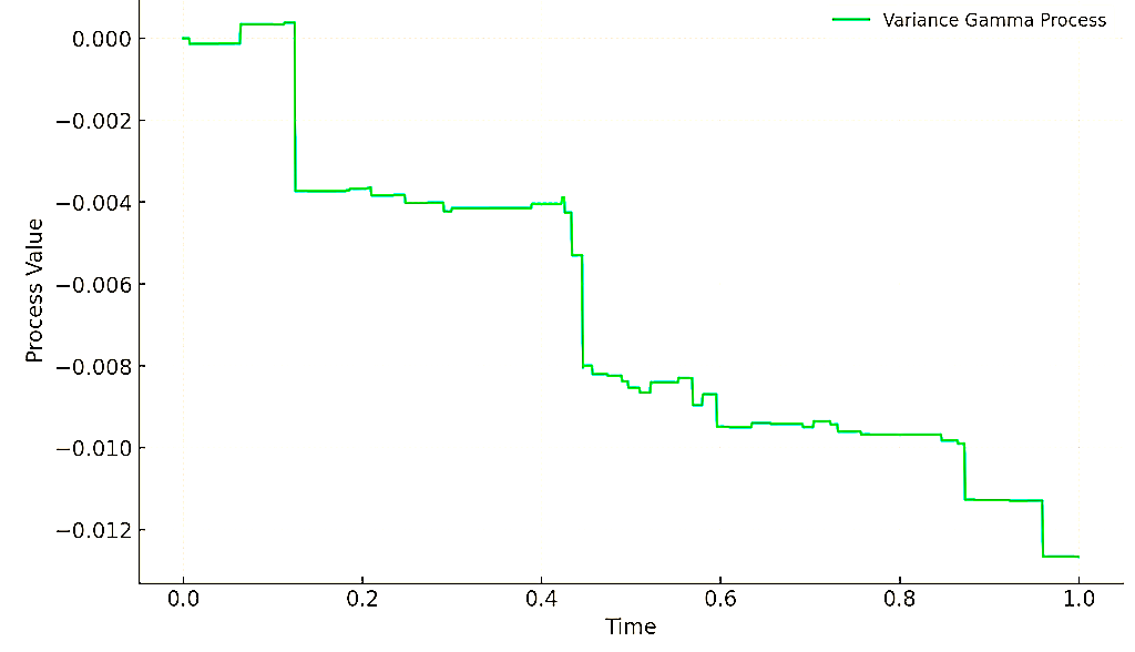 variance gamma process