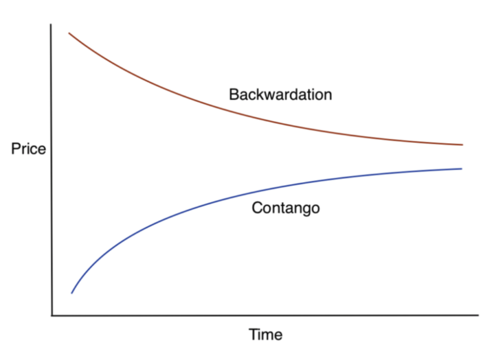 backwardation and contango - roll yield in commodities markets