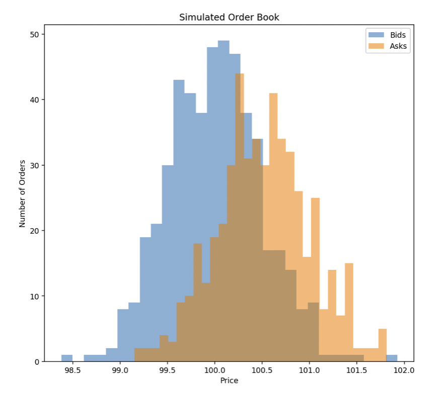 Simulated Order Book - Liquidity Models