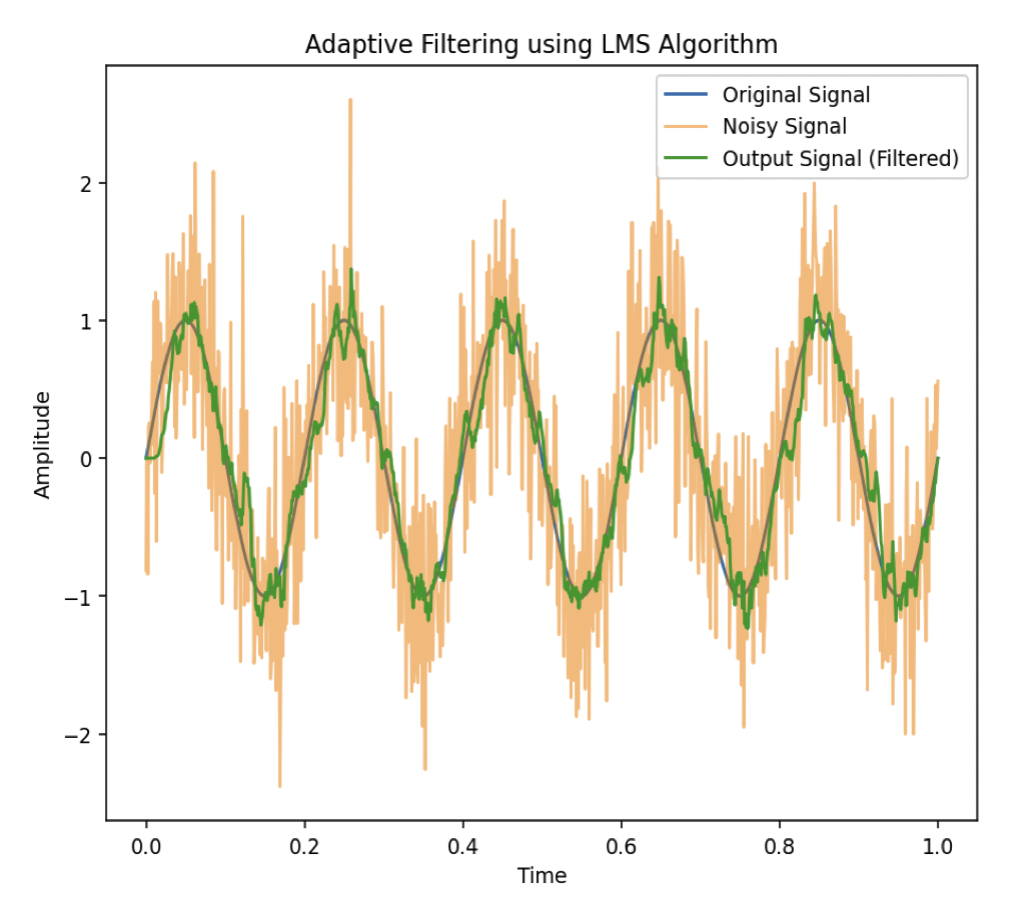 Adaptive Filtering using LMS Algorithm