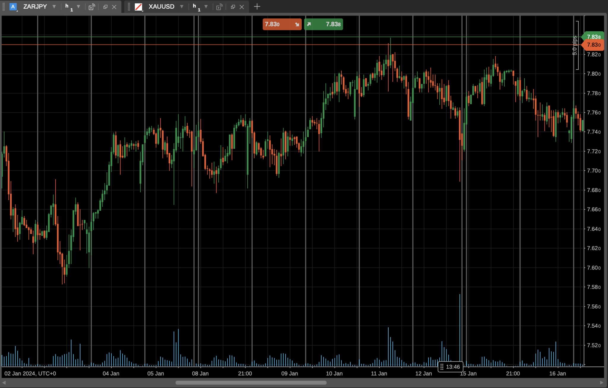 ZAR/JPY chart on cTrader